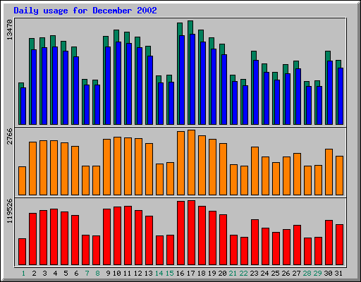 Daily statistics